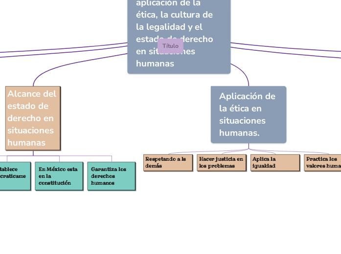 Alcance y la aplicación de la ética, la cu...- Mind Map